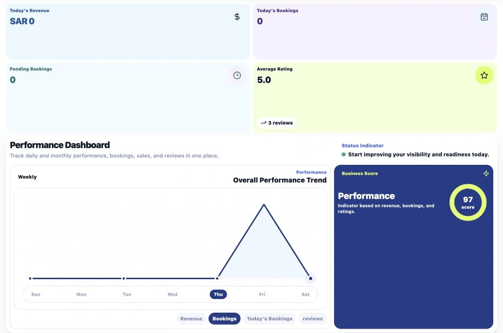 English Ask Provider Dashboard overview showing revenue, bookings, performance trend, and business score.